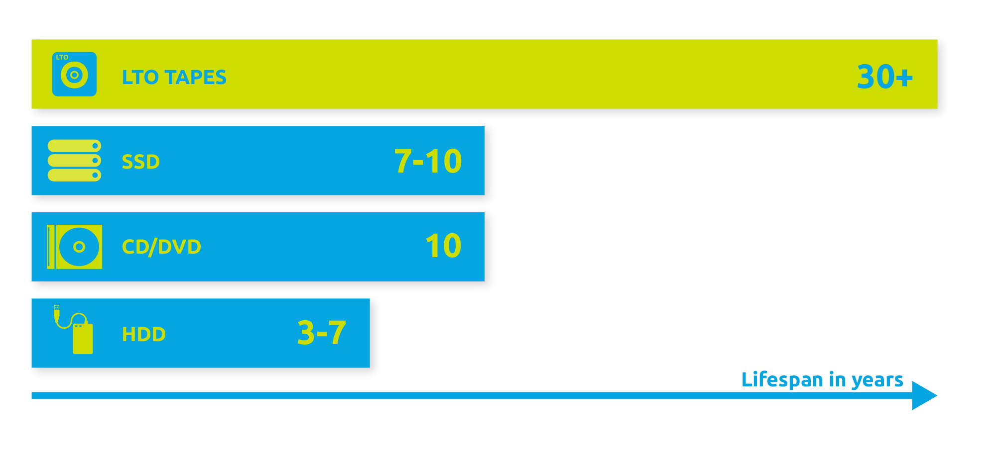 LTO lifespan