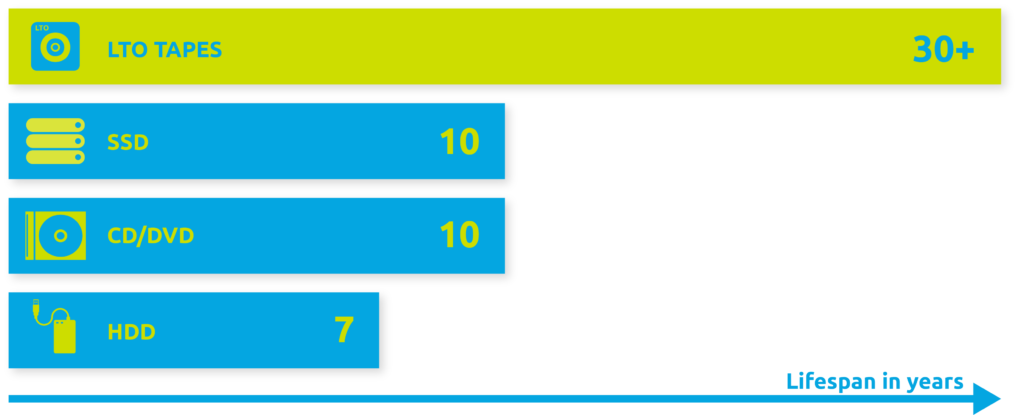 Lifespan-LTO-graphic-1024×415