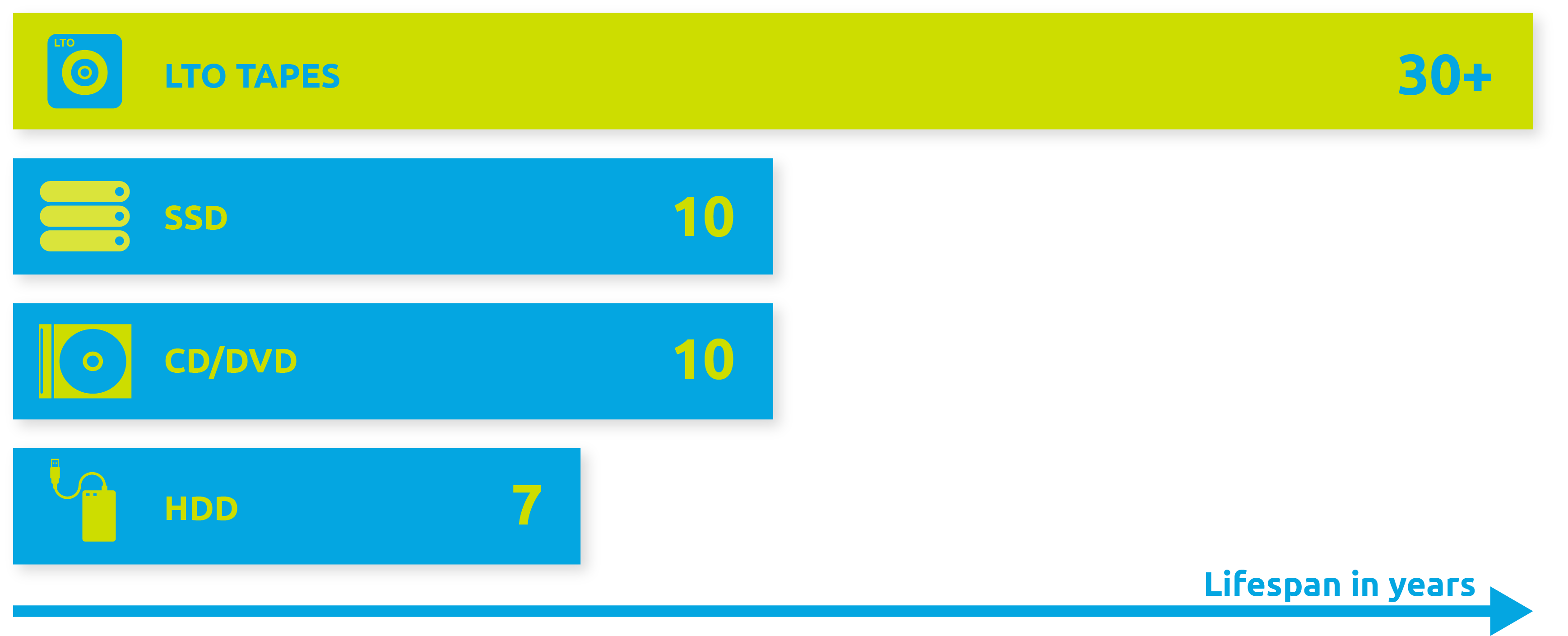 Lifespan-LTO-graphic