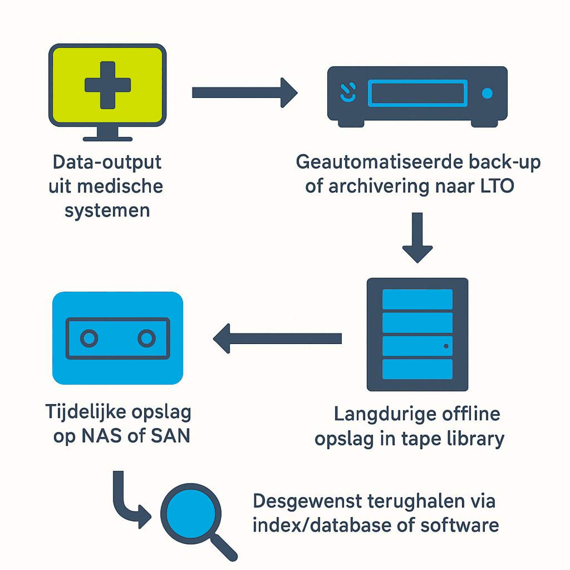Medische-data-opslag-en-archivering-4 Medische dataopslag en archivering doe je samen met Tapes.nl