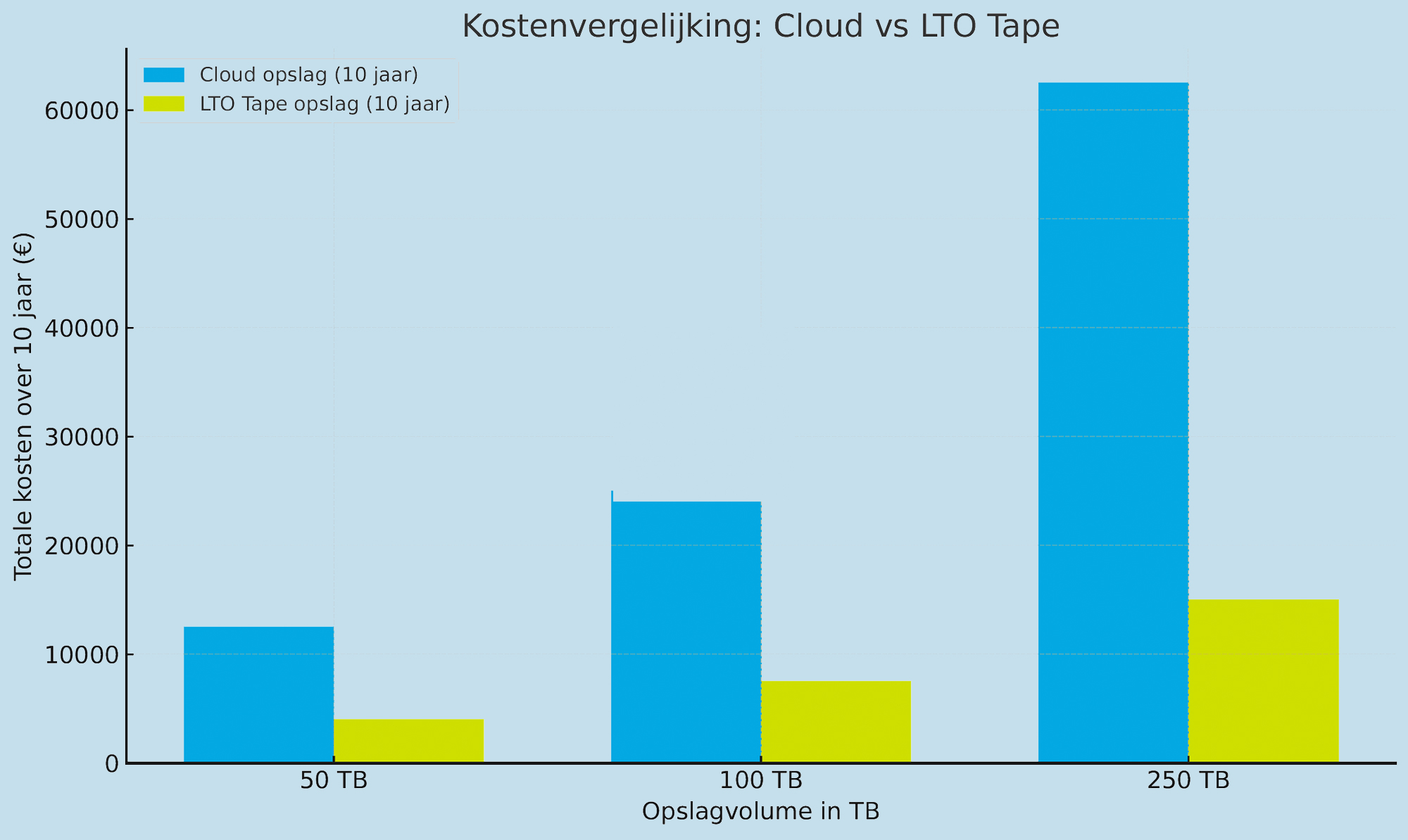 Medische-data-opslag-en-archivering-5