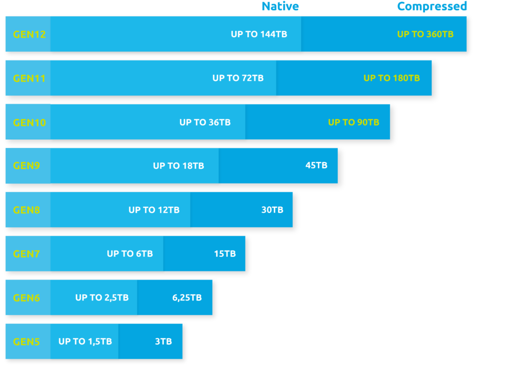 Roadmap-LTO-graphic-1024×722