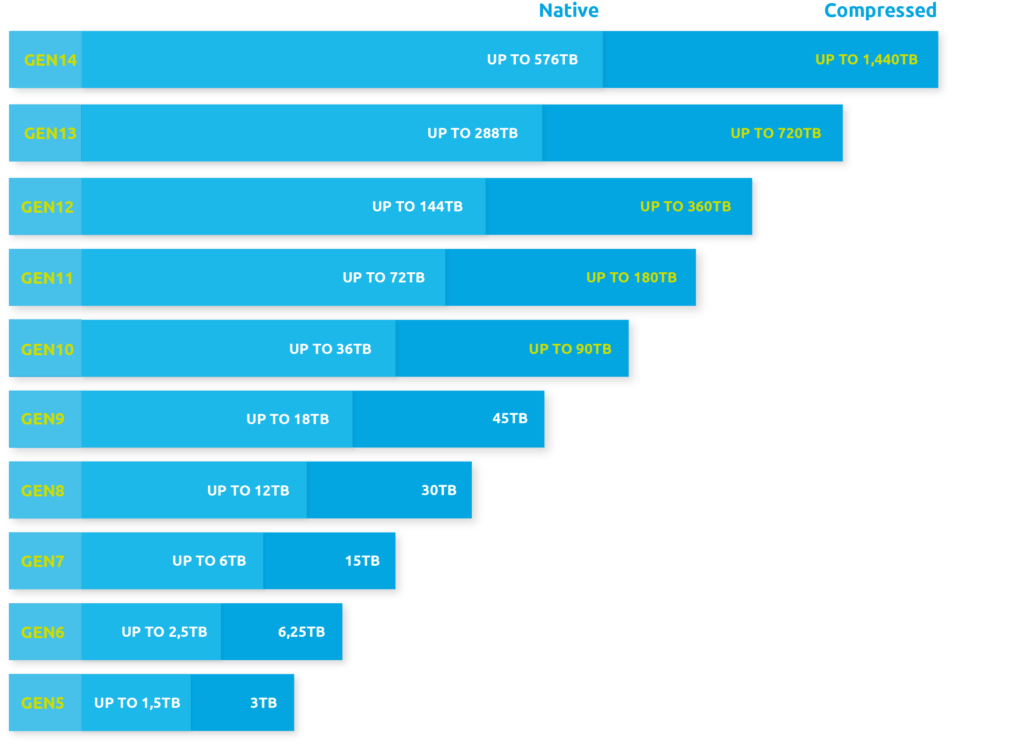 Roadmap-LTO-graphic-2022-1024×744