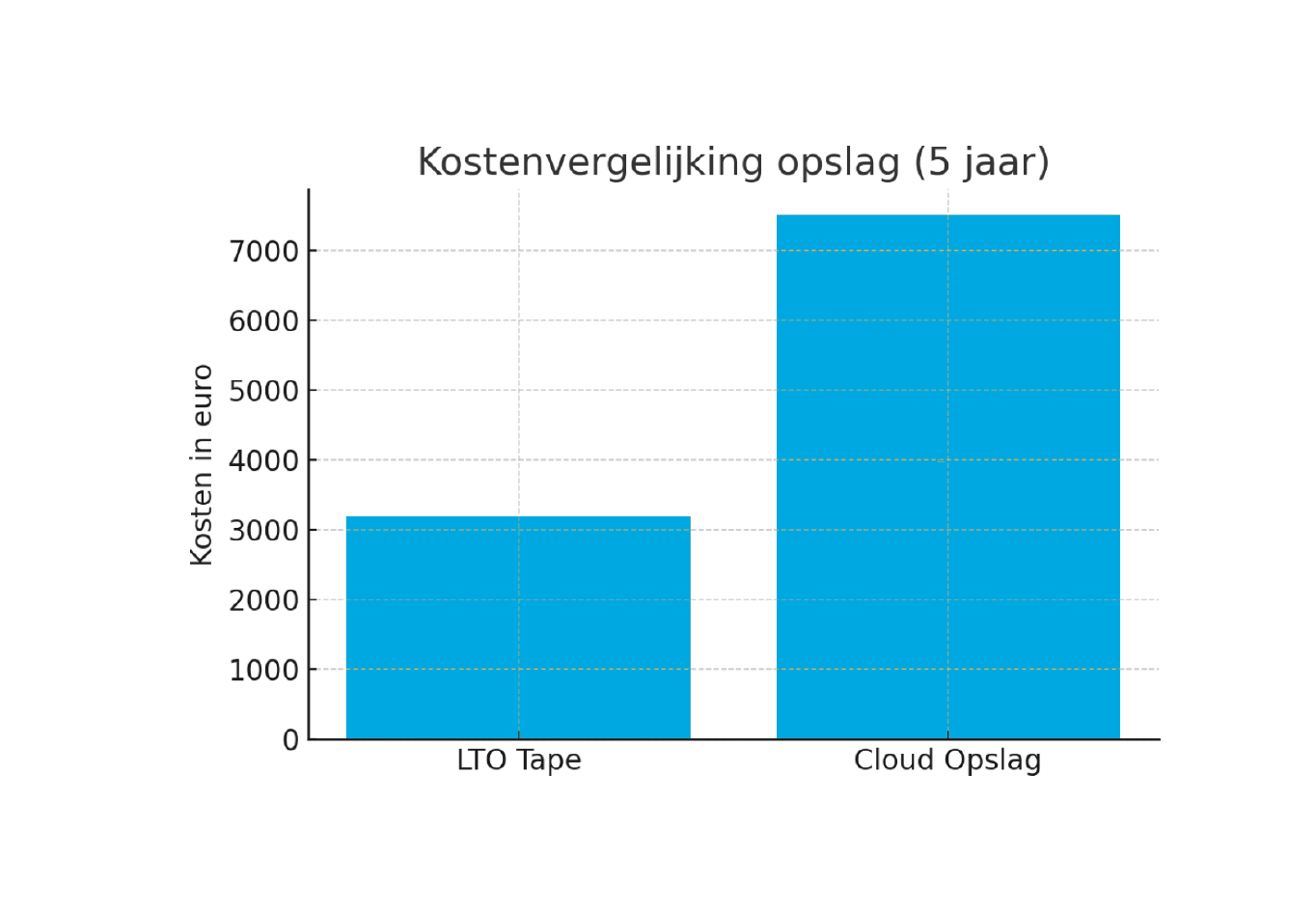 Kostenvergelijk LTO opslag vs Cloud