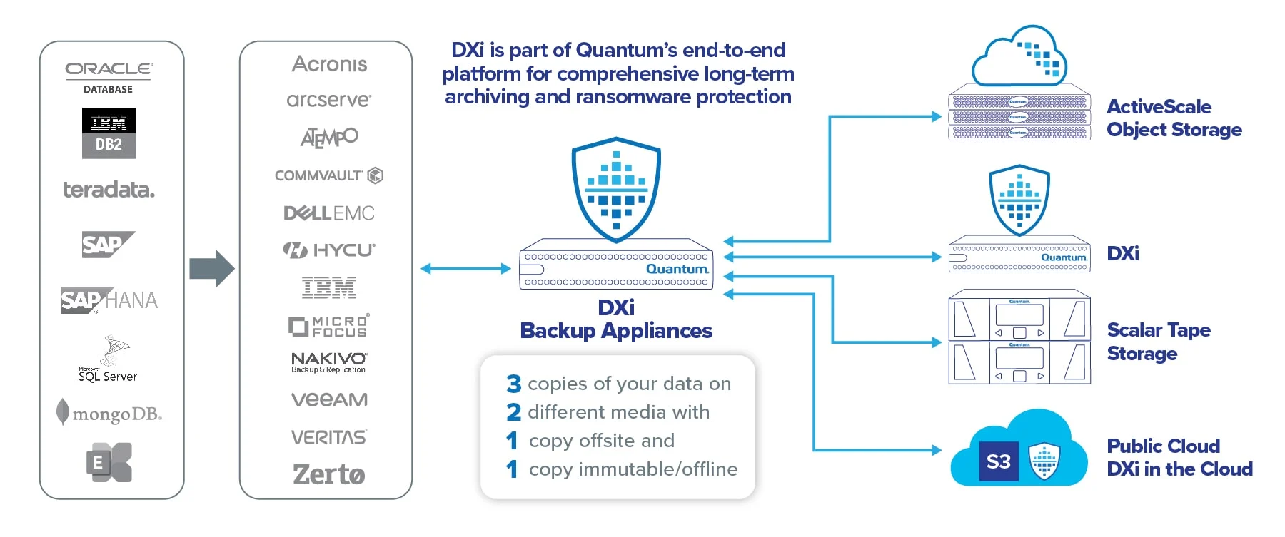 dxi-backup-diagram-updated-min Quantum dxi backup diagram updated