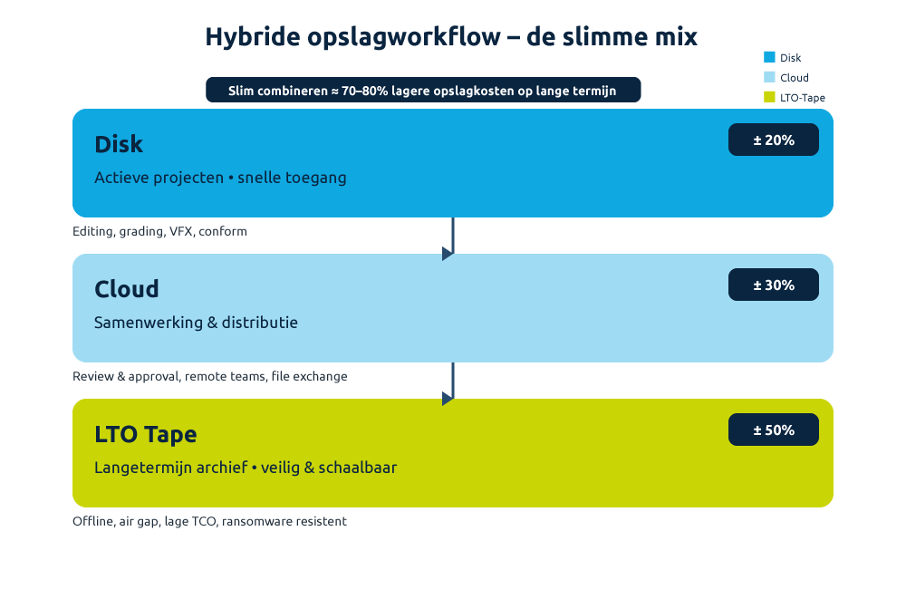 hybride_opslag_workflow