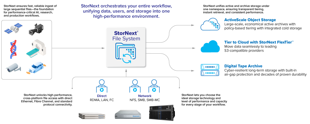 stornext-page-diagram-min stornext diagram Quantum