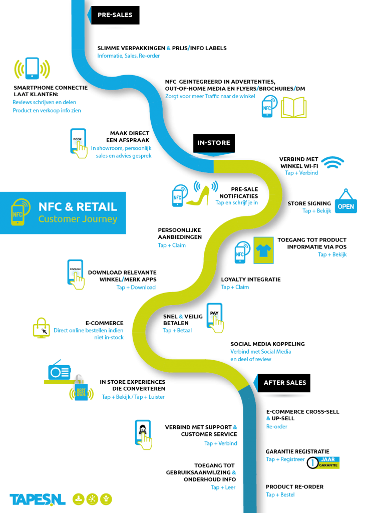tapes-nfc-customer-journey-roadmap