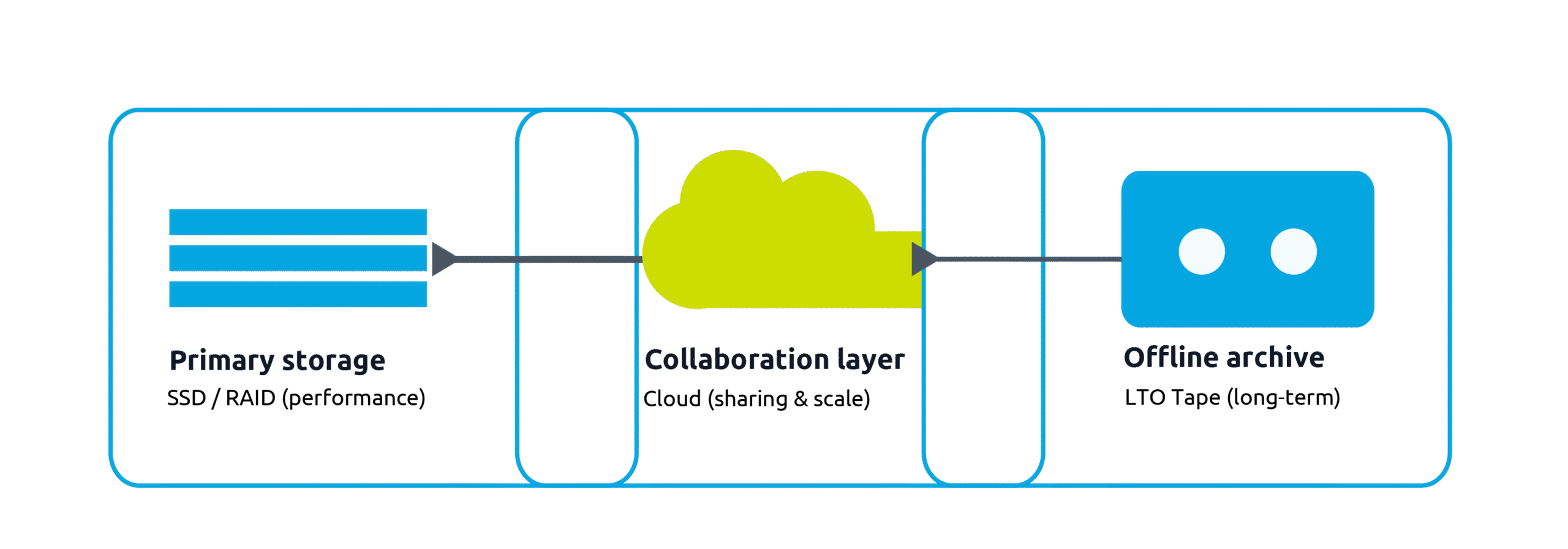 tapesnl_hybride_opslag_workflow_v4_technical